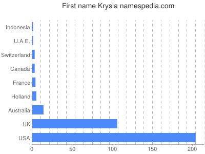 Given name Krysia