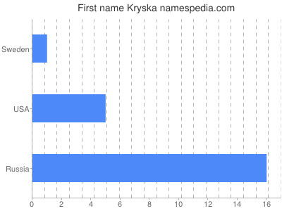 Given name Kryska