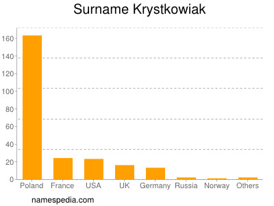 Surname Krystkowiak