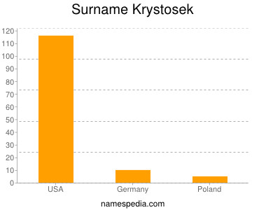 Surname Krystosek