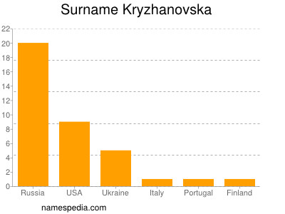 Surname Kryzhanovska