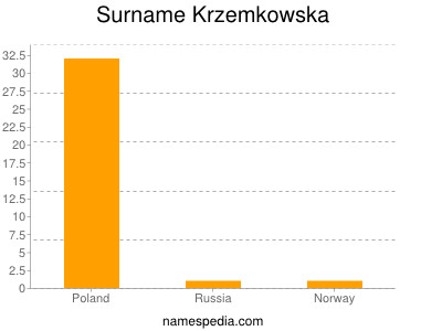 Surname Krzemkowska