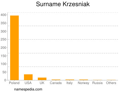 Surname Krzesniak