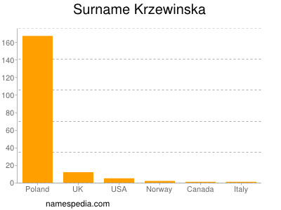 Surname Krzewinska