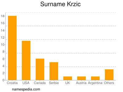 Surname Krzic