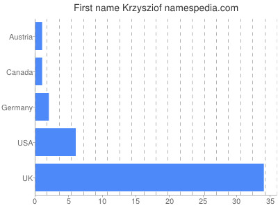 Given name Krzysziof