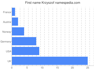 Given name Krzyszof