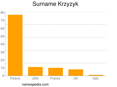 Surname Krzyzyk