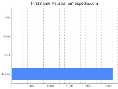 Given name Ksusha