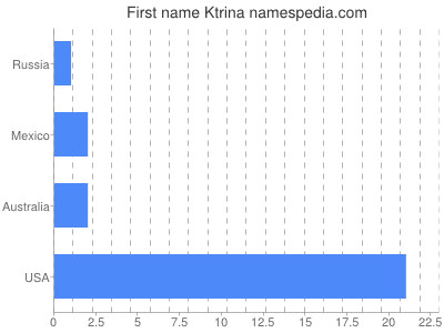 Given name Ktrina