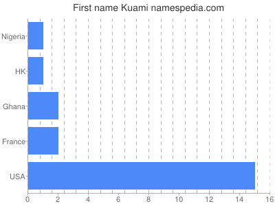 Given name Kuami