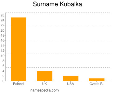Surname Kubalka