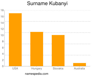 Surname Kubanyi