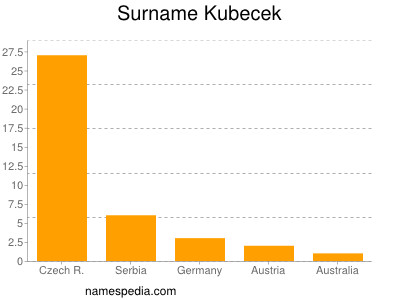 Surname Kubecek
