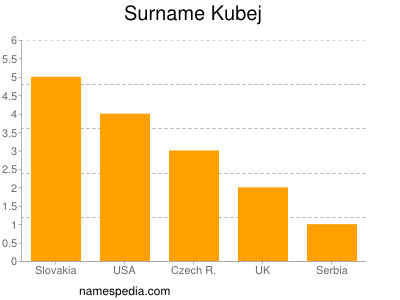 Surname Kubej