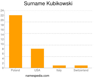 Surname Kubikowski
