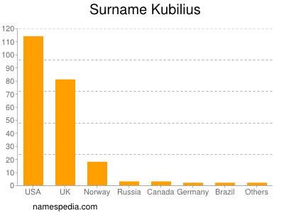 Surname Kubilius