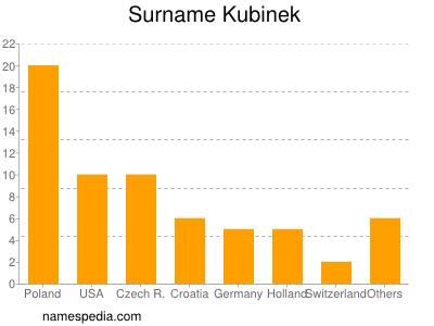 Surname Kubinek