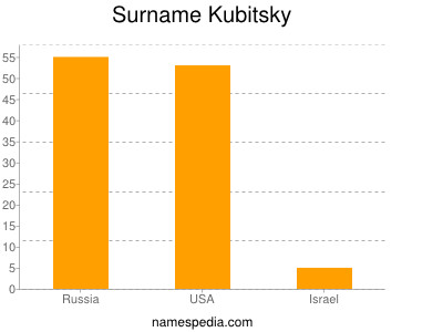 Surname Kubitsky