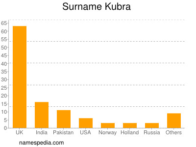 Surname Kubra