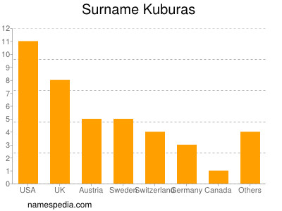 Surname Kuburas
