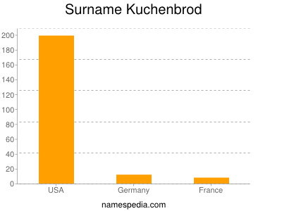 Surname Kuchenbrod