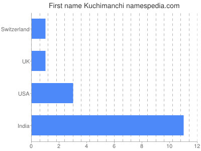 Given name Kuchimanchi