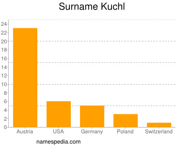 Surname Kuchl