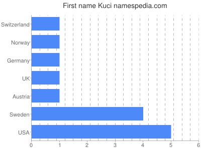 Given name Kuci