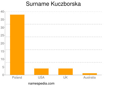 Surname Kuczborska