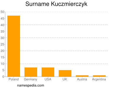 Surname Kuczmierczyk
