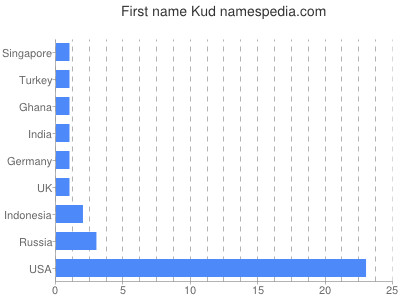 Given name Kud