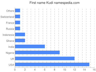 Given name Kudi