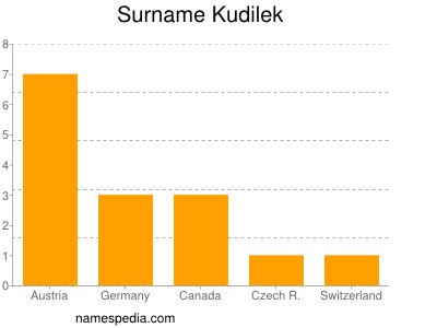 Surname Kudilek