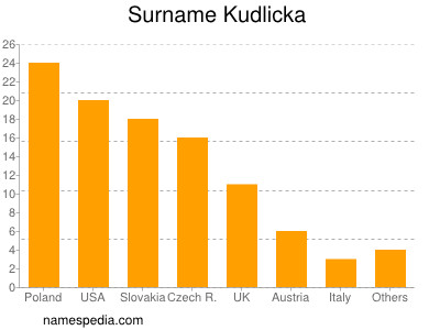 Surname Kudlicka