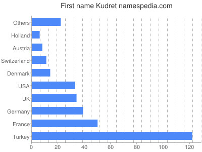 Given name Kudret