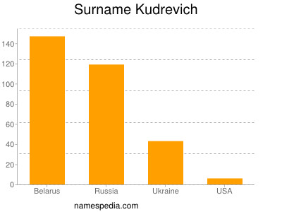 Surname Kudrevich