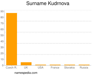 Surname Kudrnova