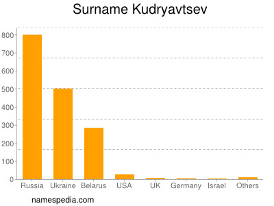 Surname Kudryavtsev