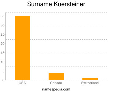 Surname Kuersteiner