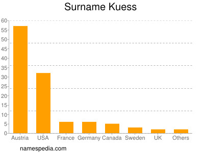 Surname Kuess
