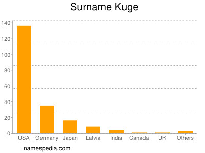 Surname Kuge