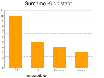 Surname Kugelstadt