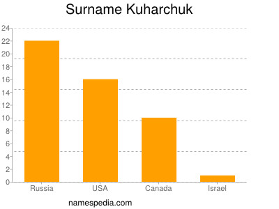 Surname Kuharchuk