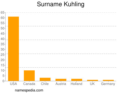 Surname Kuhling
