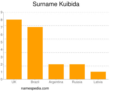 Surname Kuibida