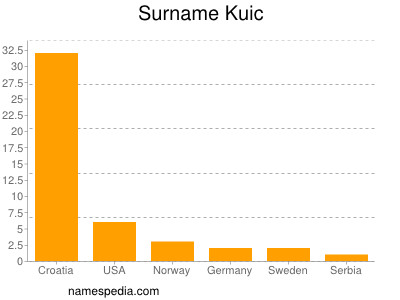 Surname Kuic