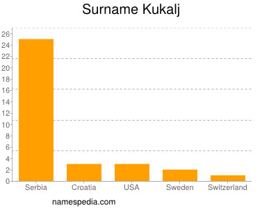 Surname Kukalj