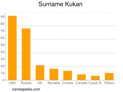 Surname Kukan