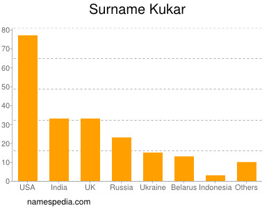 Surname Kukar